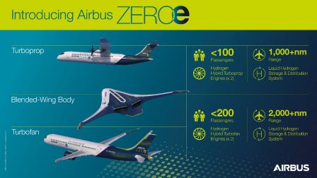 Hidrogénmeghajtású repülők koncepcióit mutatta be az Airbus