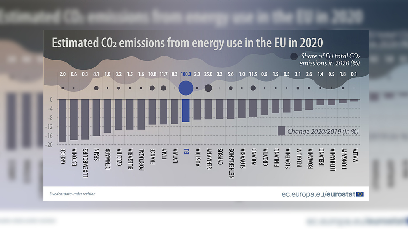 Jelentős csökkenés az EU energiafelhasználásból származó szén-dioxid kibocsátásában