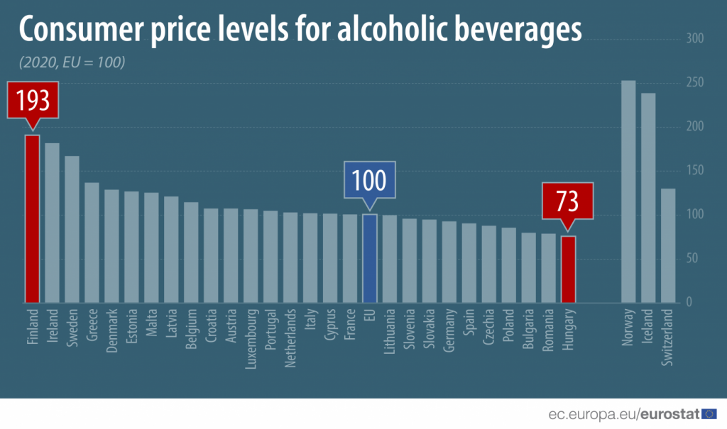 Alkohol árak Európában diagram