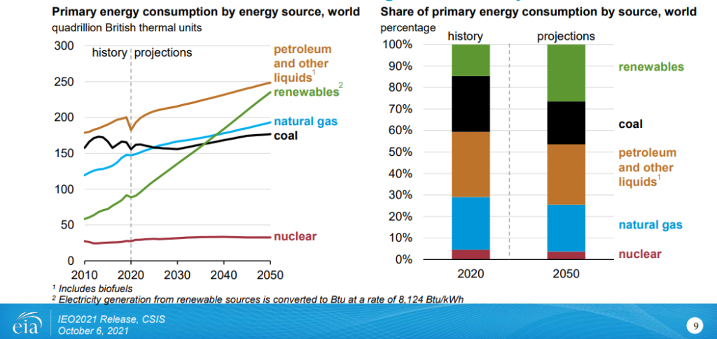 nő a megújuló energia aránya, de a szénkitermelés is
eia