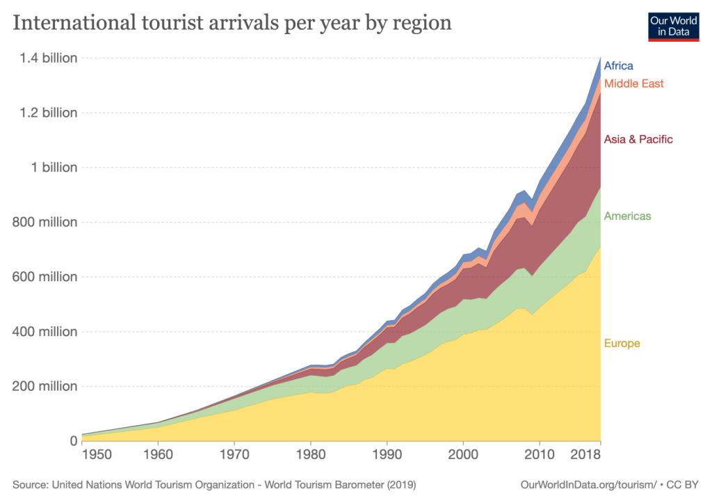 Az egyes régiókba utazó turisták száma 1950 és 2018 között.