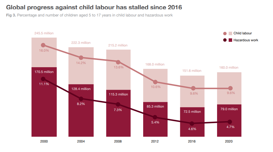 gyermekmunka aránya