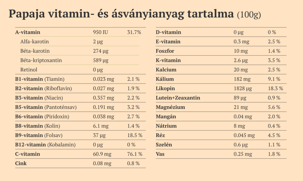 Papaja vitamin- és ásványianyag tartalma