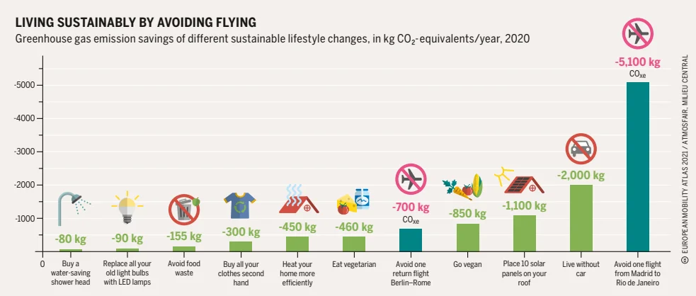 közlekedési eszközök CO2 kibocsátása infografika