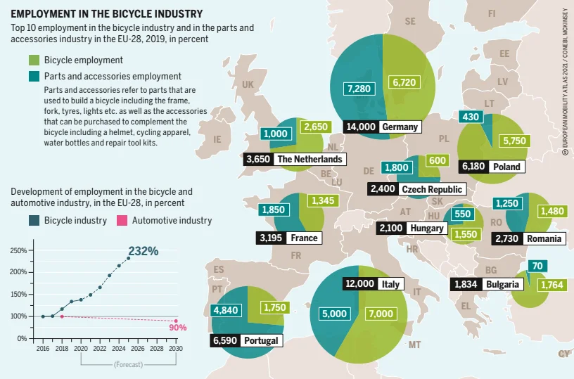 Foglalkoztatottak száma a kerékpár iparban infografika 