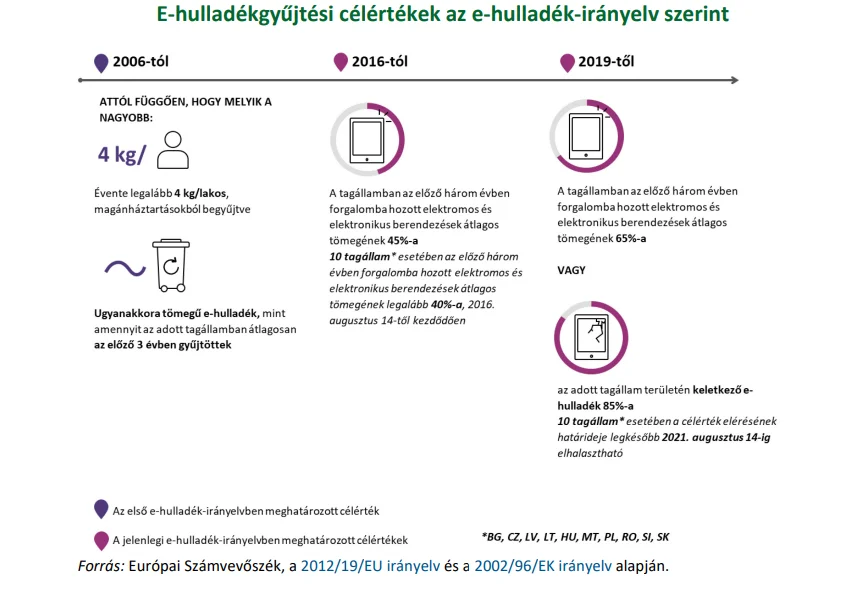 e-hulladék
