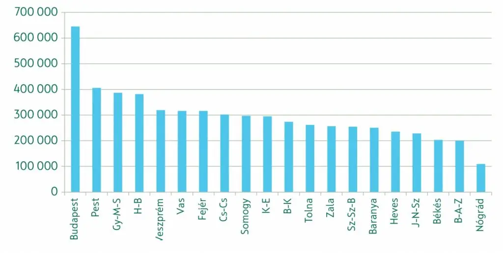 Átlagár megyénként és Budapesten - 2020