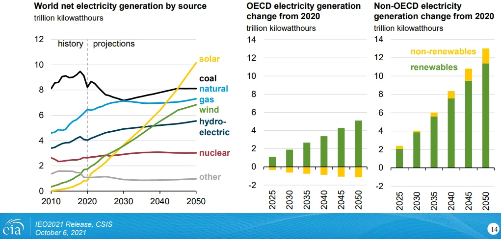 napenergia emelkedő arányaeia