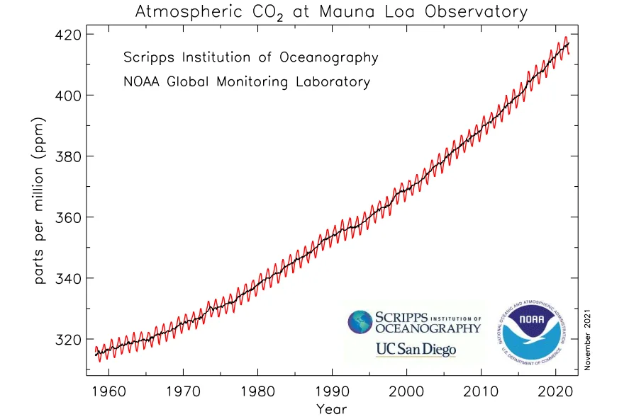 co2 a légkörben