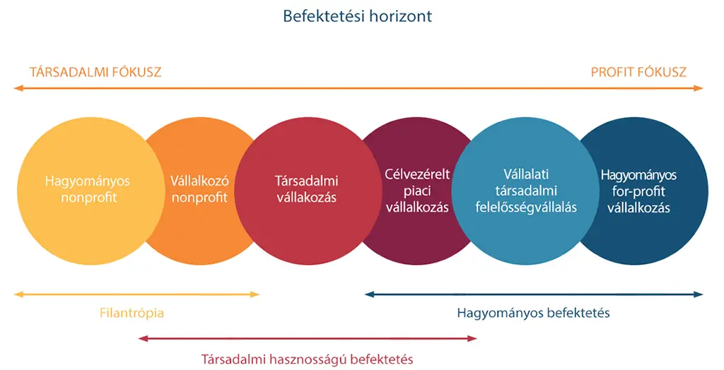 befektetési horizont