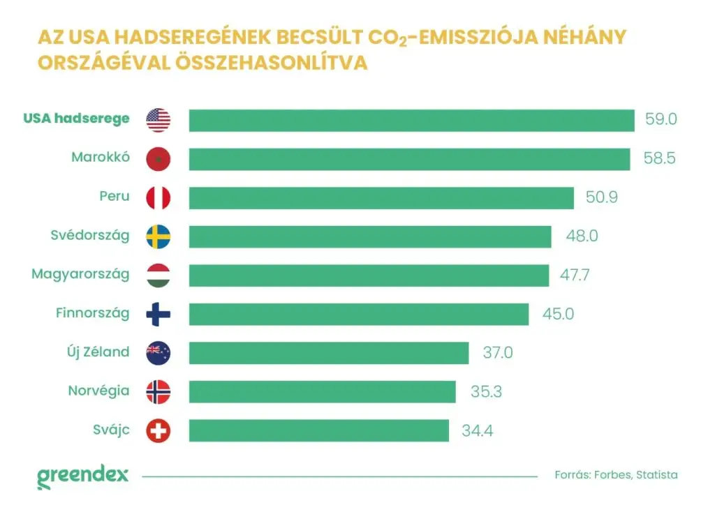 usa hadsereg co2 kibocsátása