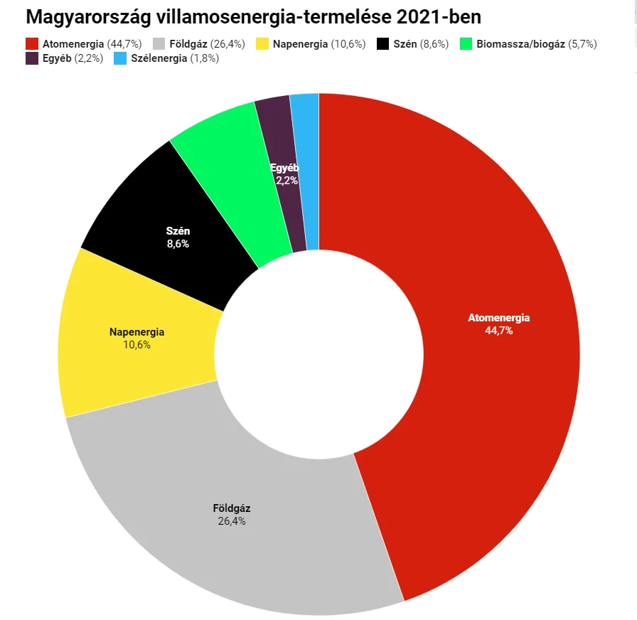 magyar villamosenergia-termelés
