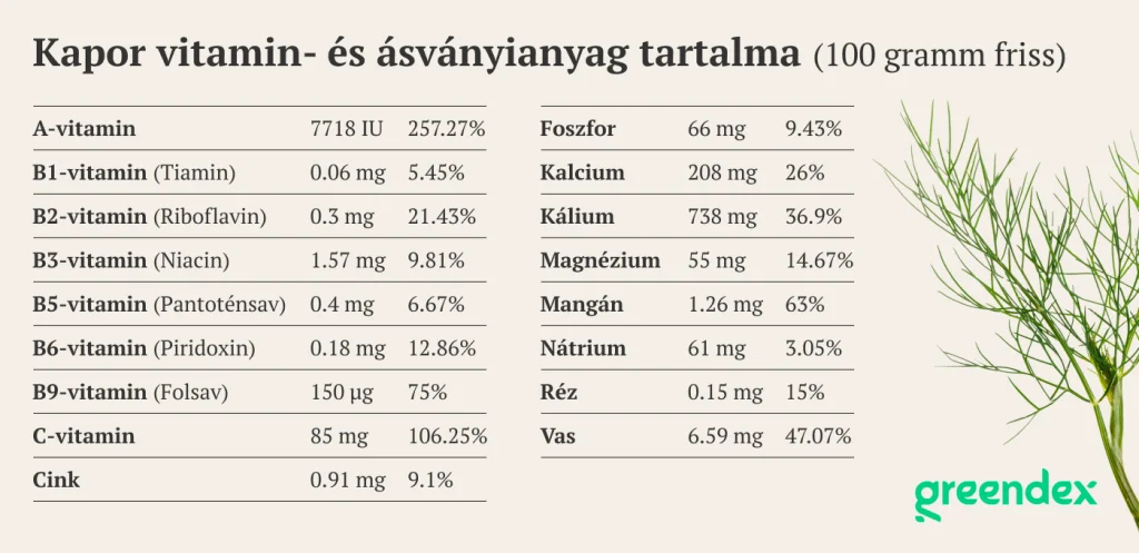 Kapor vitamin- és ásványianyag tartalom